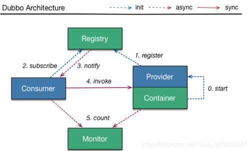 Eureka与Dubbo架构对比 服务注册与发现及互联网域名注册服务