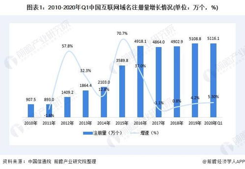 2020年中国互联网域名产业发展现状分析 域名规模持续扩大与注册服务新趋势